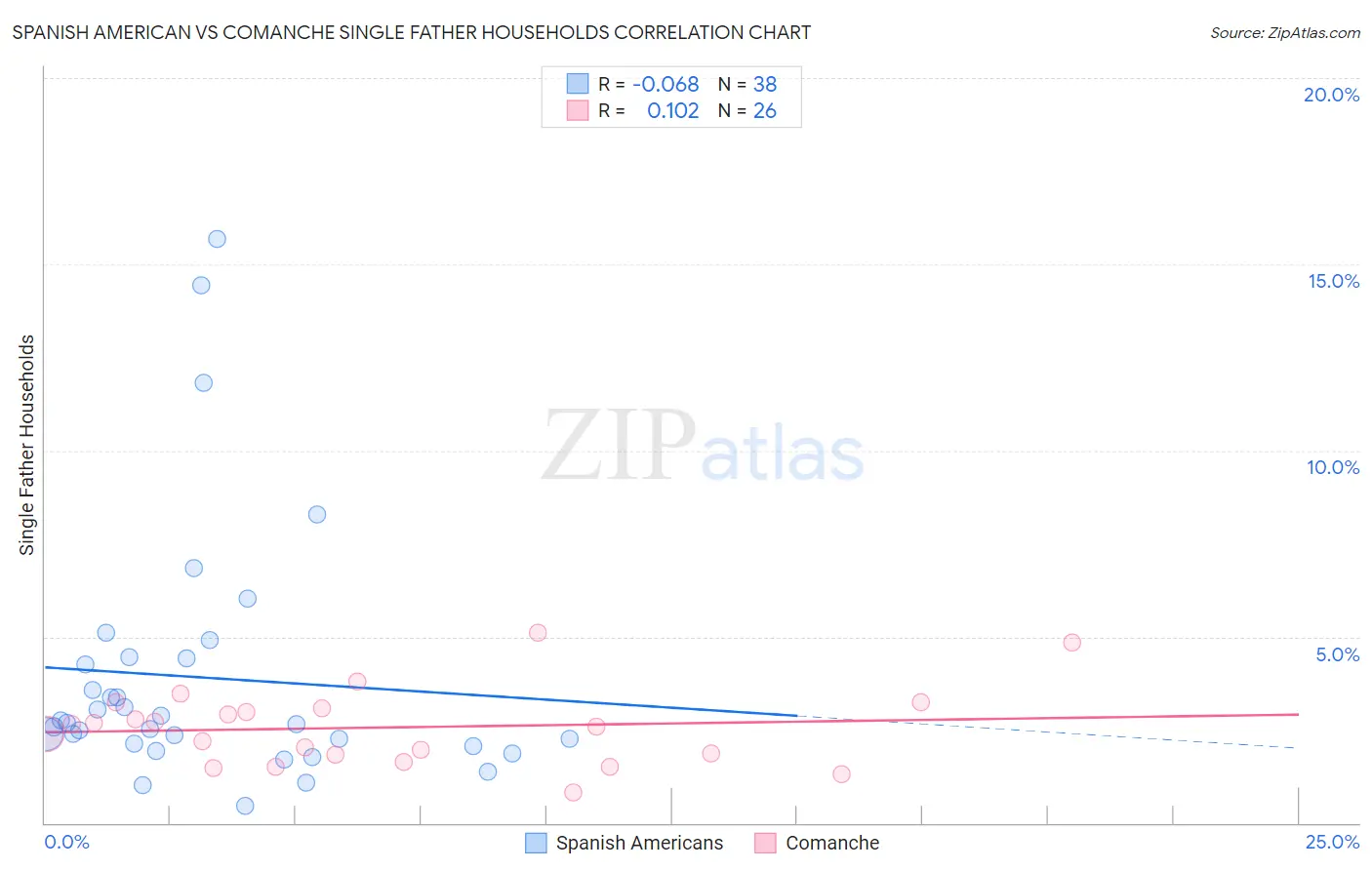 Spanish American vs Comanche Single Father Households
