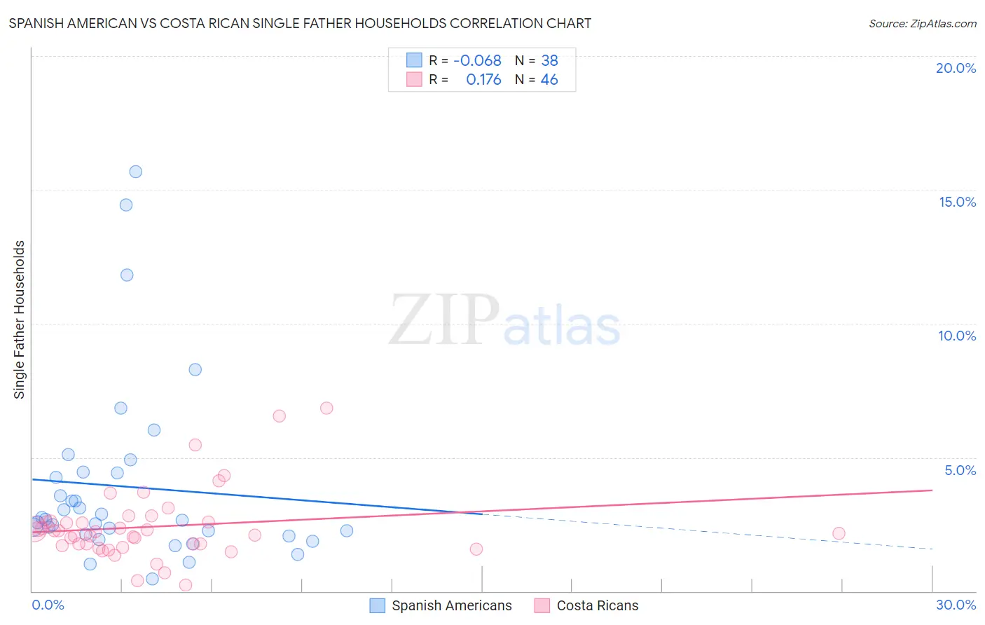 Spanish American vs Costa Rican Single Father Households