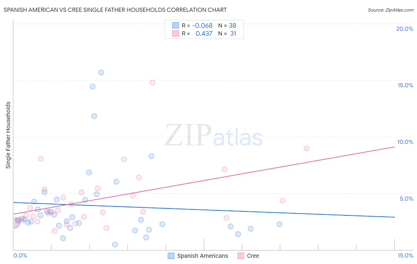 Spanish American vs Cree Single Father Households