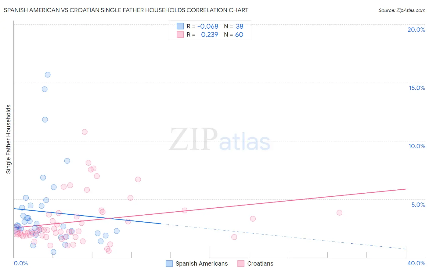 Spanish American vs Croatian Single Father Households