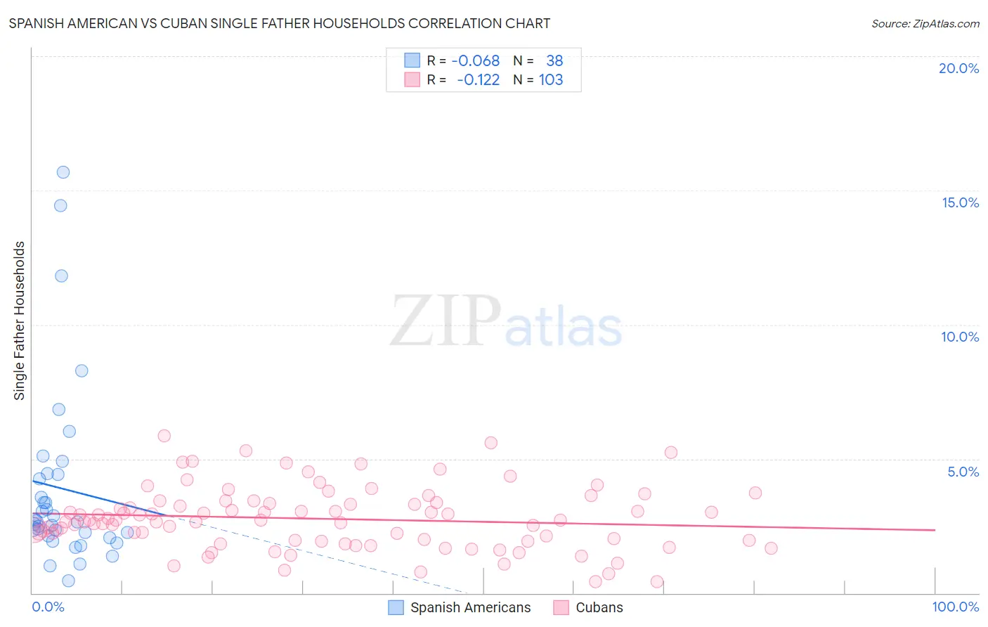 Spanish American vs Cuban Single Father Households