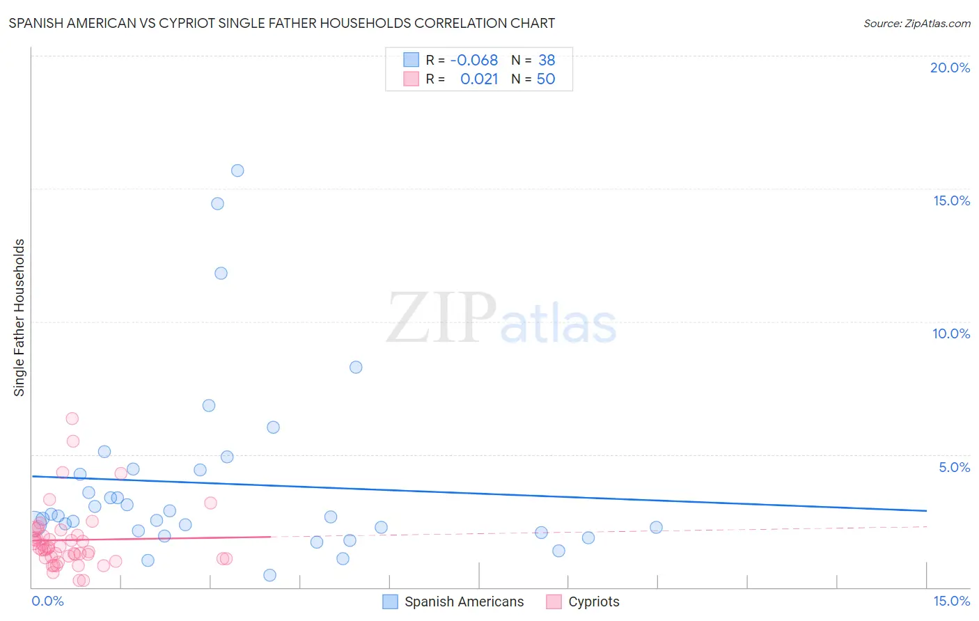 Spanish American vs Cypriot Single Father Households