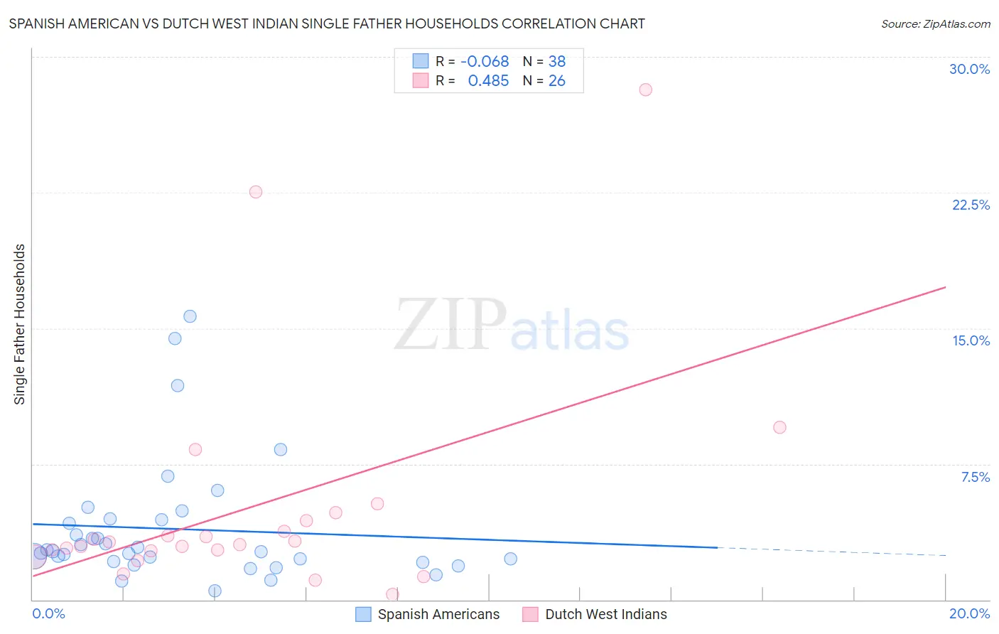 Spanish American vs Dutch West Indian Single Father Households