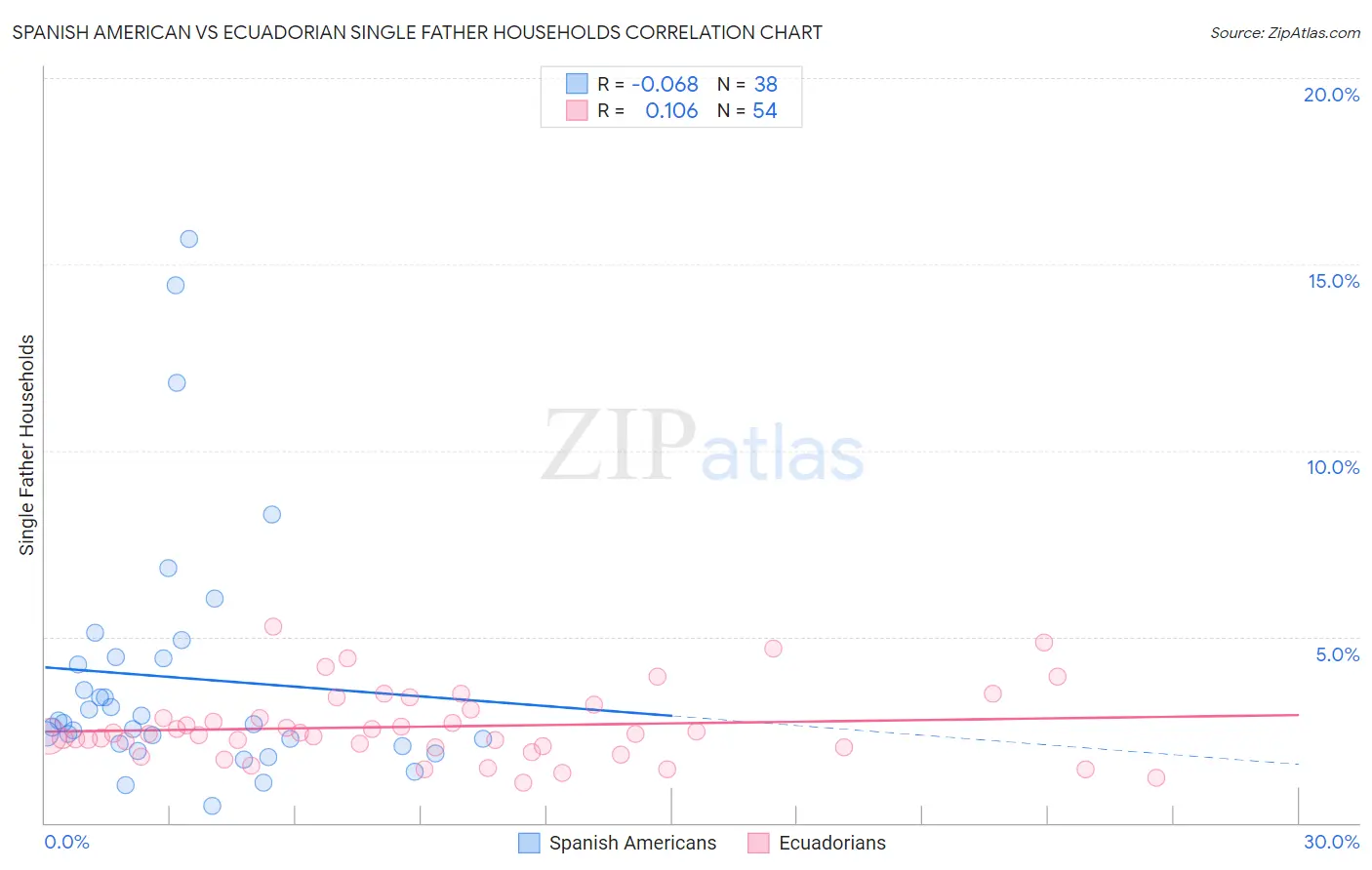 Spanish American vs Ecuadorian Single Father Households