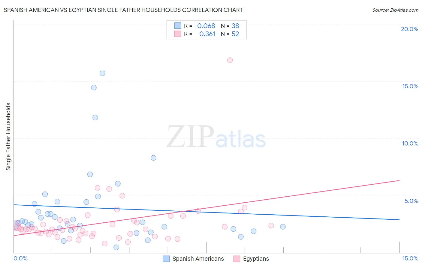 Spanish American vs Egyptian Single Father Households