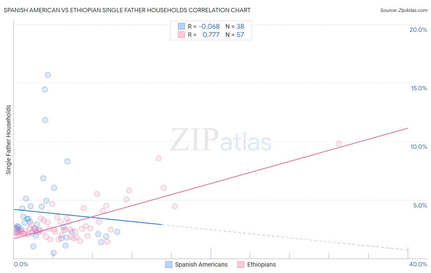 Spanish American vs Ethiopian Single Father Households