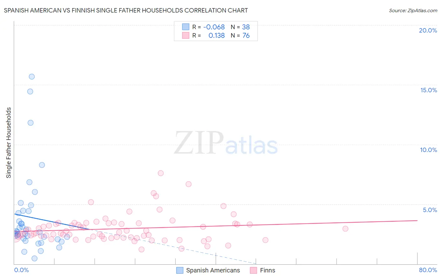 Spanish American vs Finnish Single Father Households