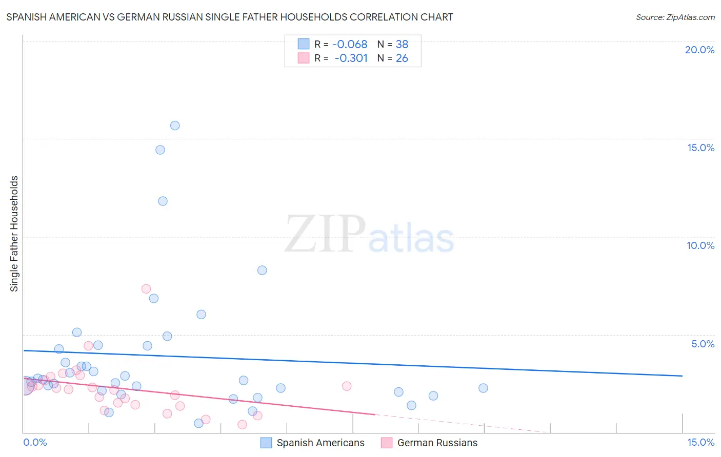 Spanish American vs German Russian Single Father Households