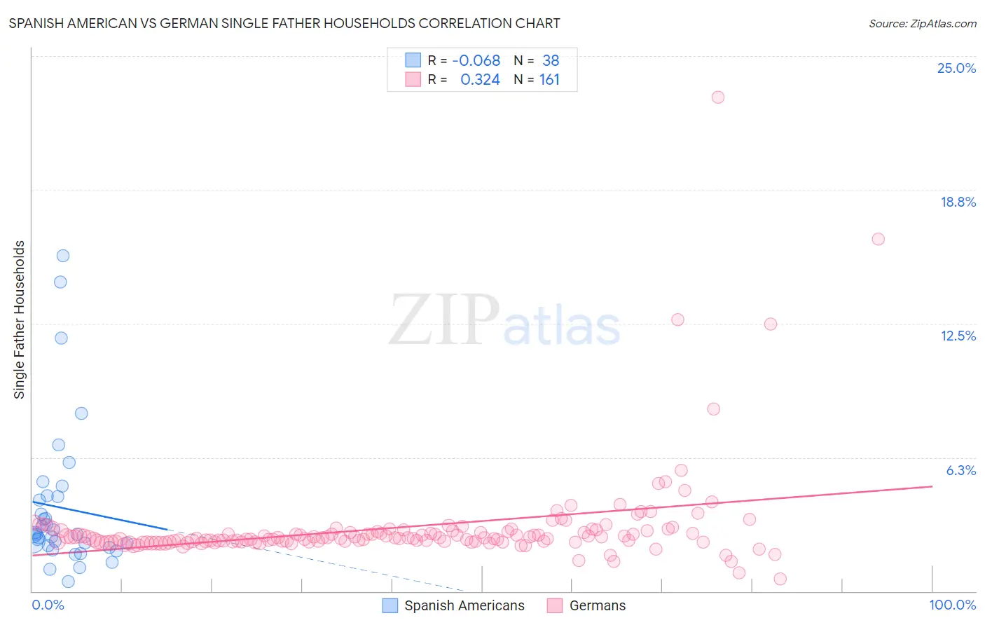 Spanish American vs German Single Father Households