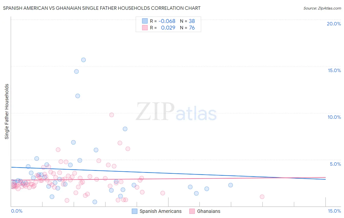 Spanish American vs Ghanaian Single Father Households