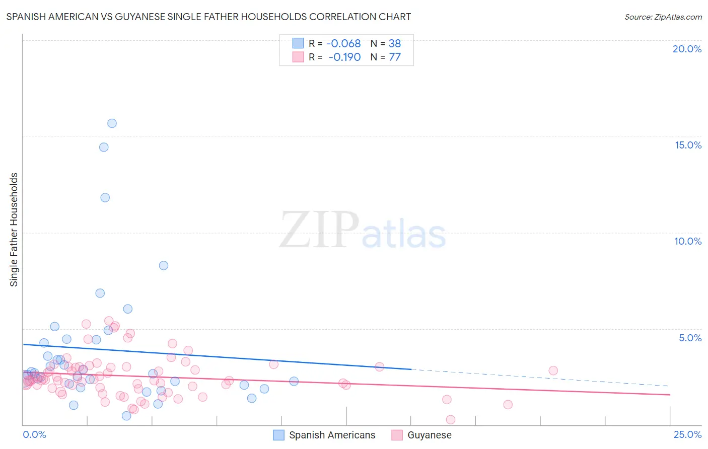 Spanish American vs Guyanese Single Father Households