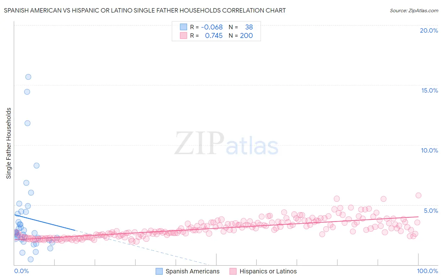 Spanish American vs Hispanic or Latino Single Father Households