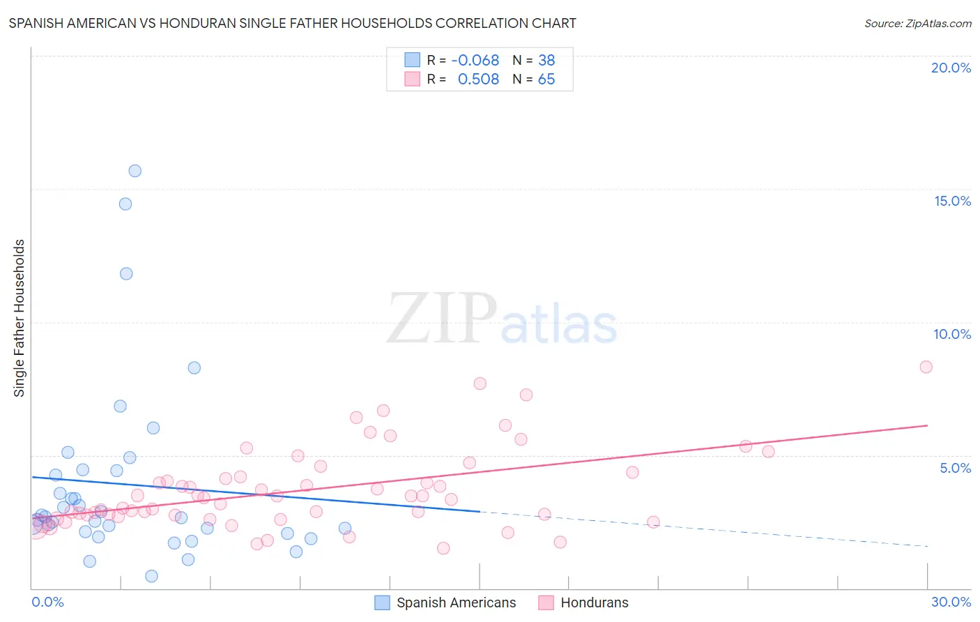 Spanish American vs Honduran Single Father Households