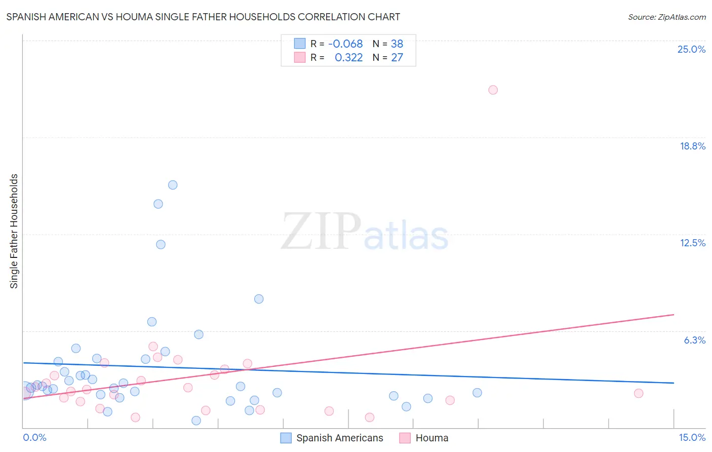 Spanish American vs Houma Single Father Households