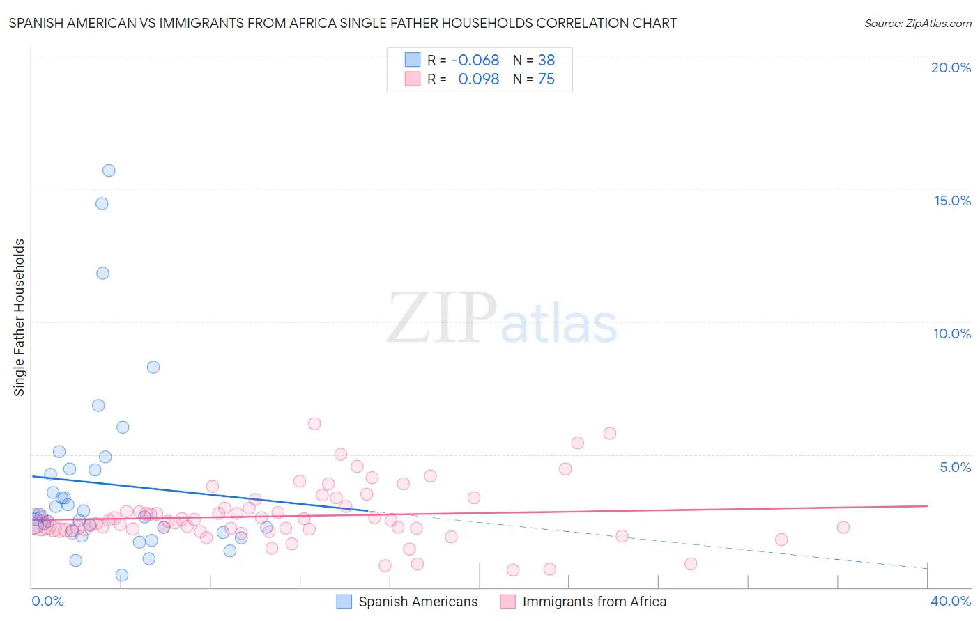 Spanish American vs Immigrants from Africa Single Father Households