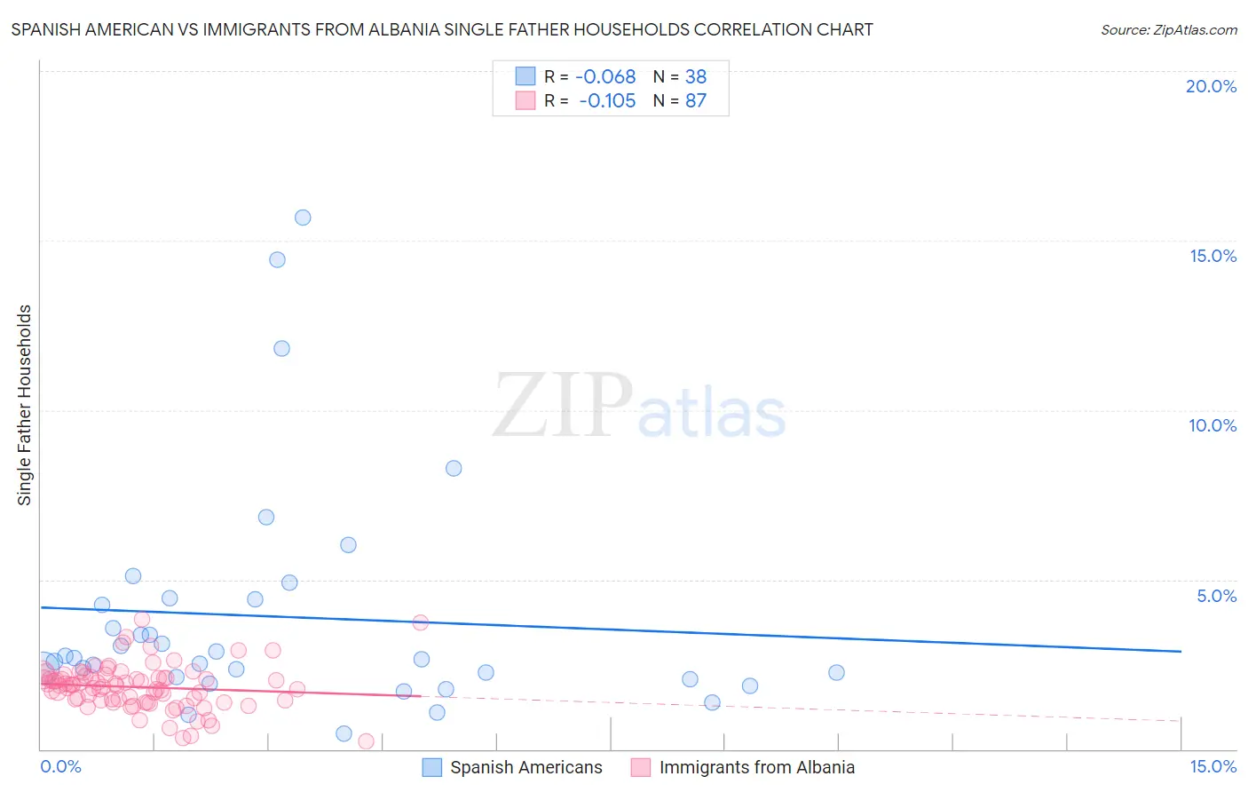 Spanish American vs Immigrants from Albania Single Father Households