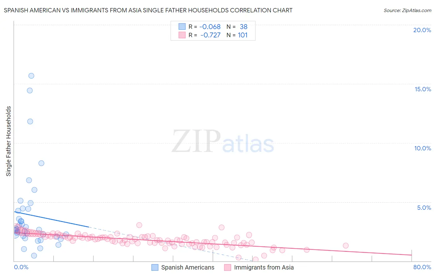 Spanish American vs Immigrants from Asia Single Father Households