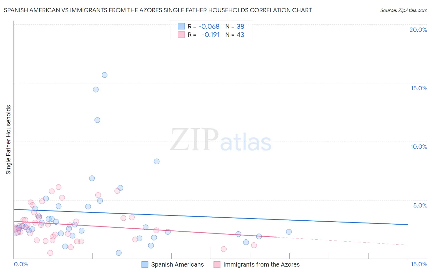 Spanish American vs Immigrants from the Azores Single Father Households