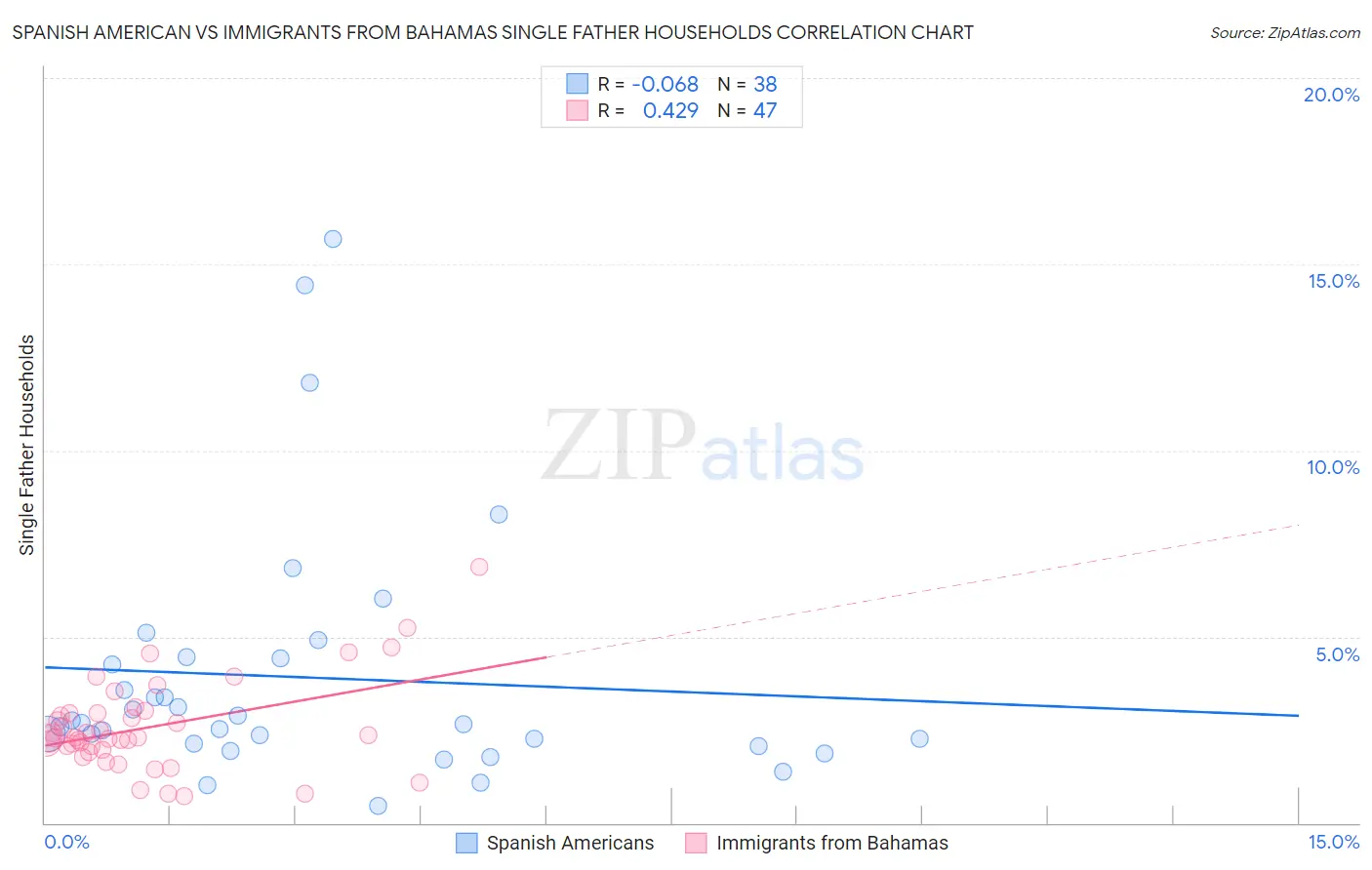 Spanish American vs Immigrants from Bahamas Single Father Households