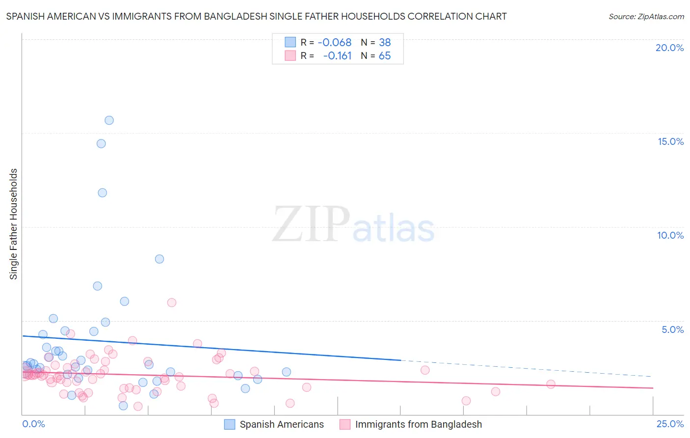Spanish American vs Immigrants from Bangladesh Single Father Households