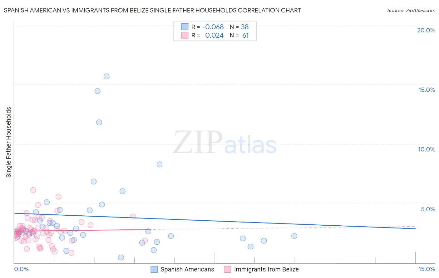Spanish American vs Immigrants from Belize Single Father Households