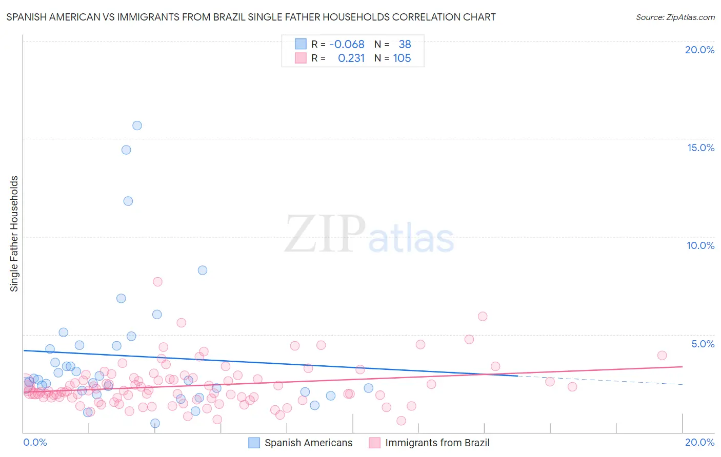 Spanish American vs Immigrants from Brazil Single Father Households