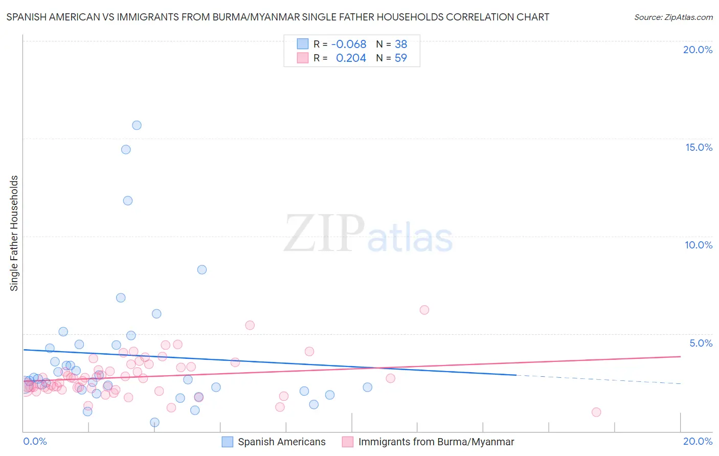 Spanish American vs Immigrants from Burma/Myanmar Single Father Households