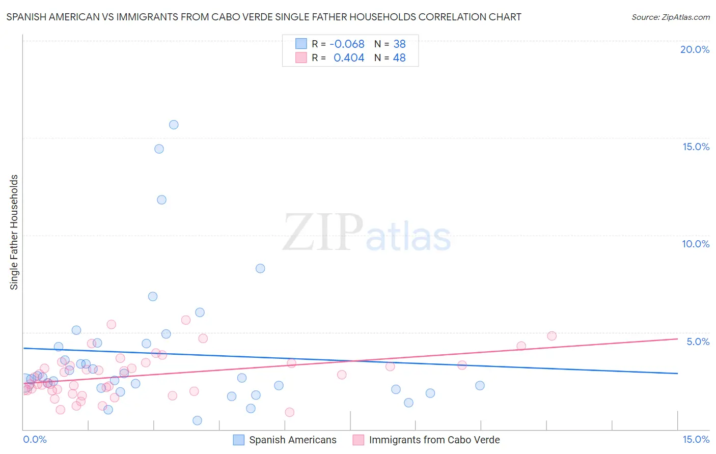 Spanish American vs Immigrants from Cabo Verde Single Father Households