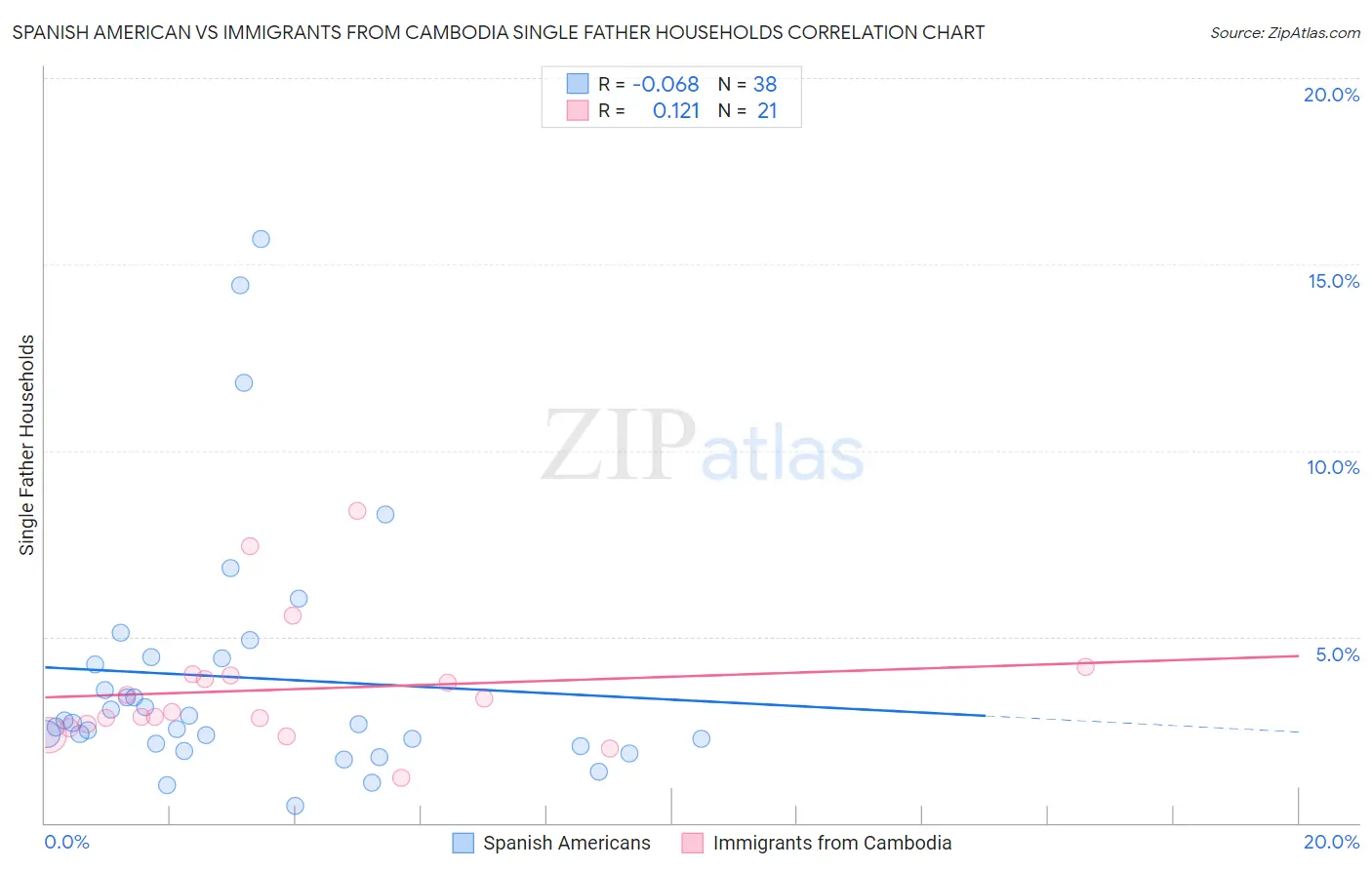 Spanish American vs Immigrants from Cambodia Single Father Households