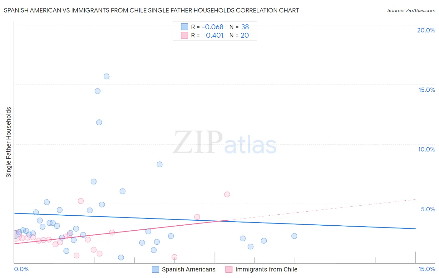 Spanish American vs Immigrants from Chile Single Father Households
