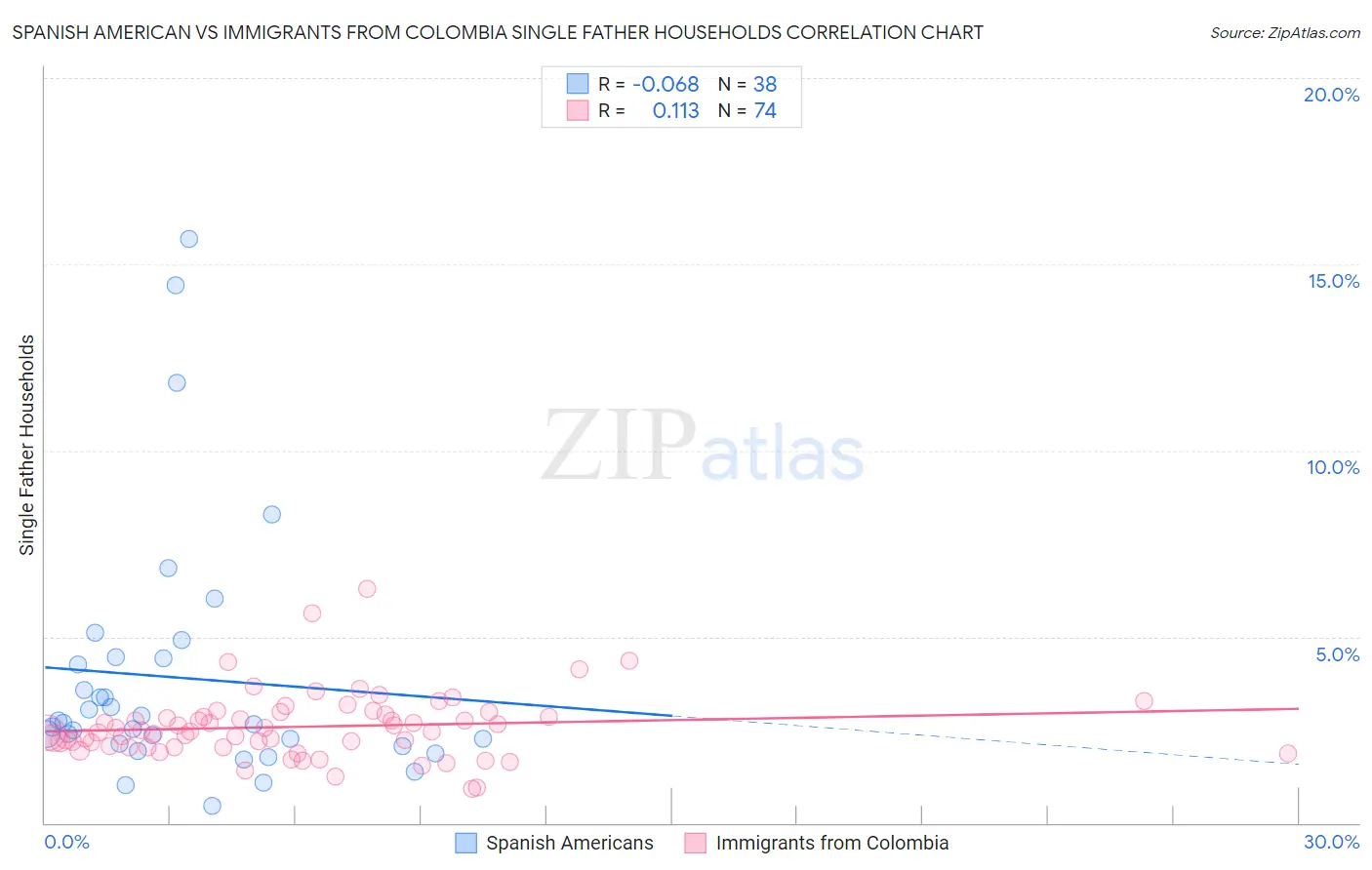 Spanish American vs Immigrants from Colombia Single Father Households