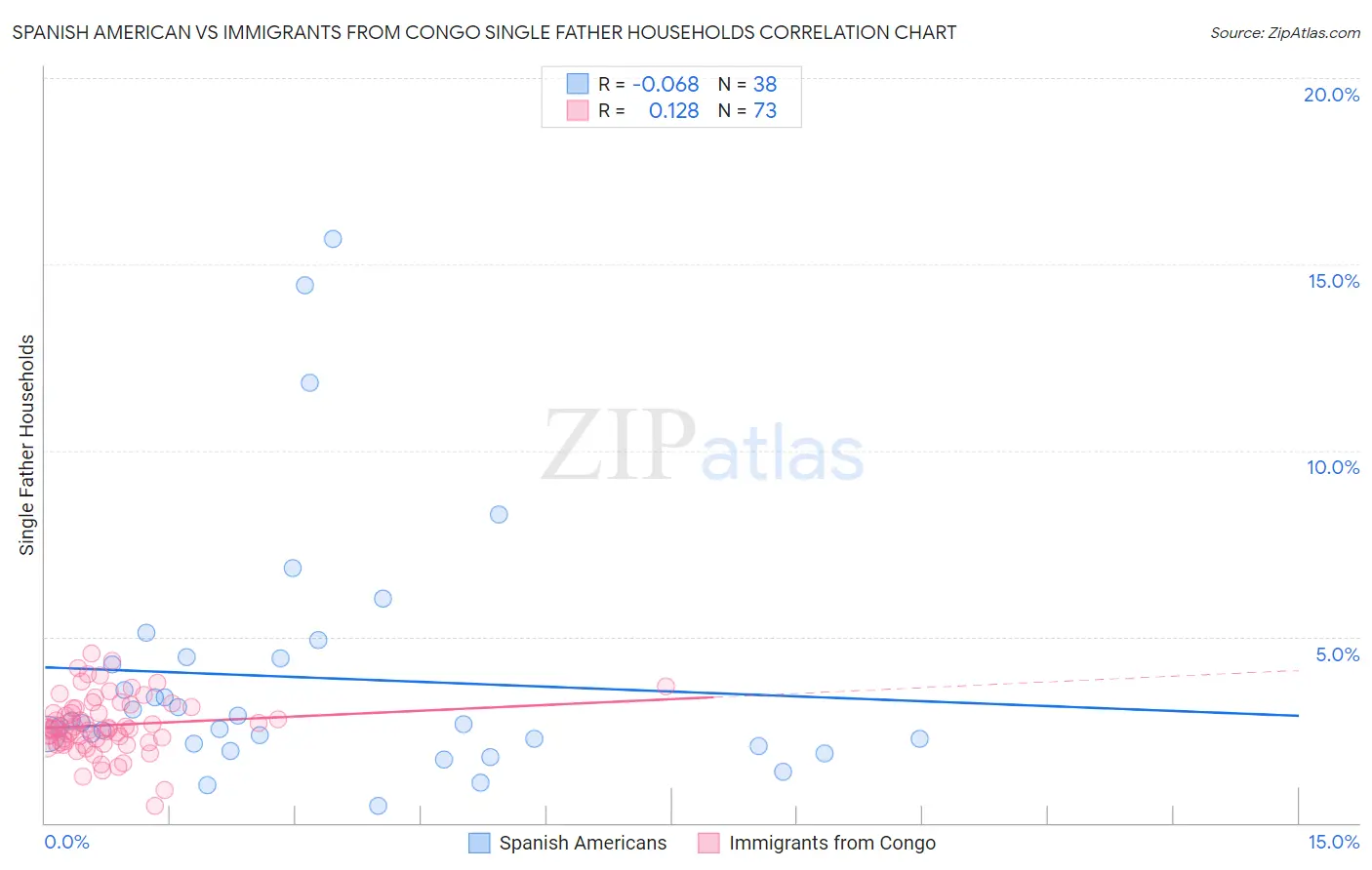 Spanish American vs Immigrants from Congo Single Father Households