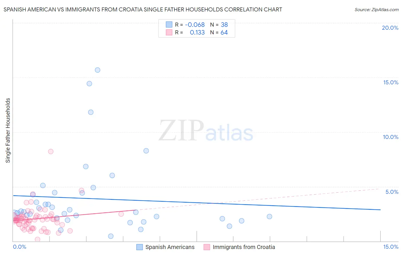 Spanish American vs Immigrants from Croatia Single Father Households