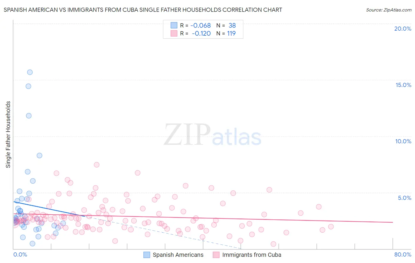Spanish American vs Immigrants from Cuba Single Father Households