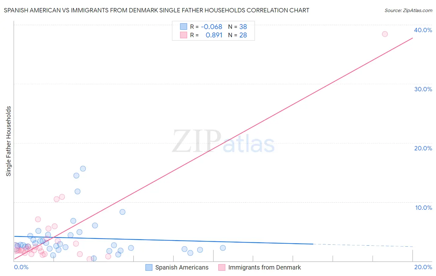 Spanish American vs Immigrants from Denmark Single Father Households