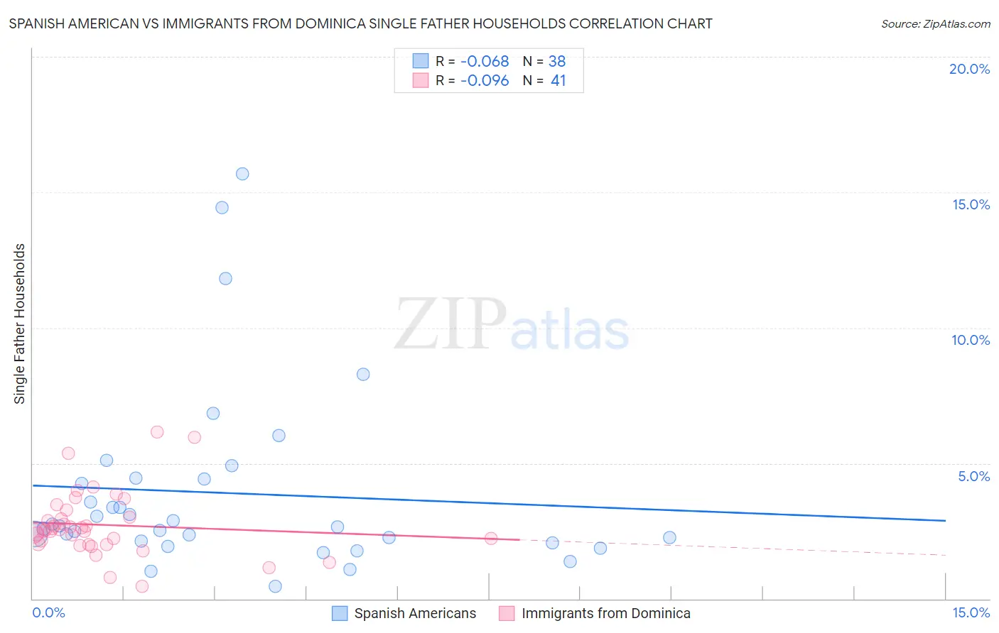 Spanish American vs Immigrants from Dominica Single Father Households