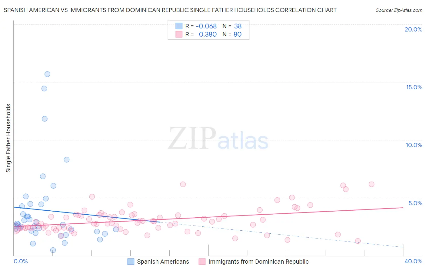 Spanish American vs Immigrants from Dominican Republic Single Father Households