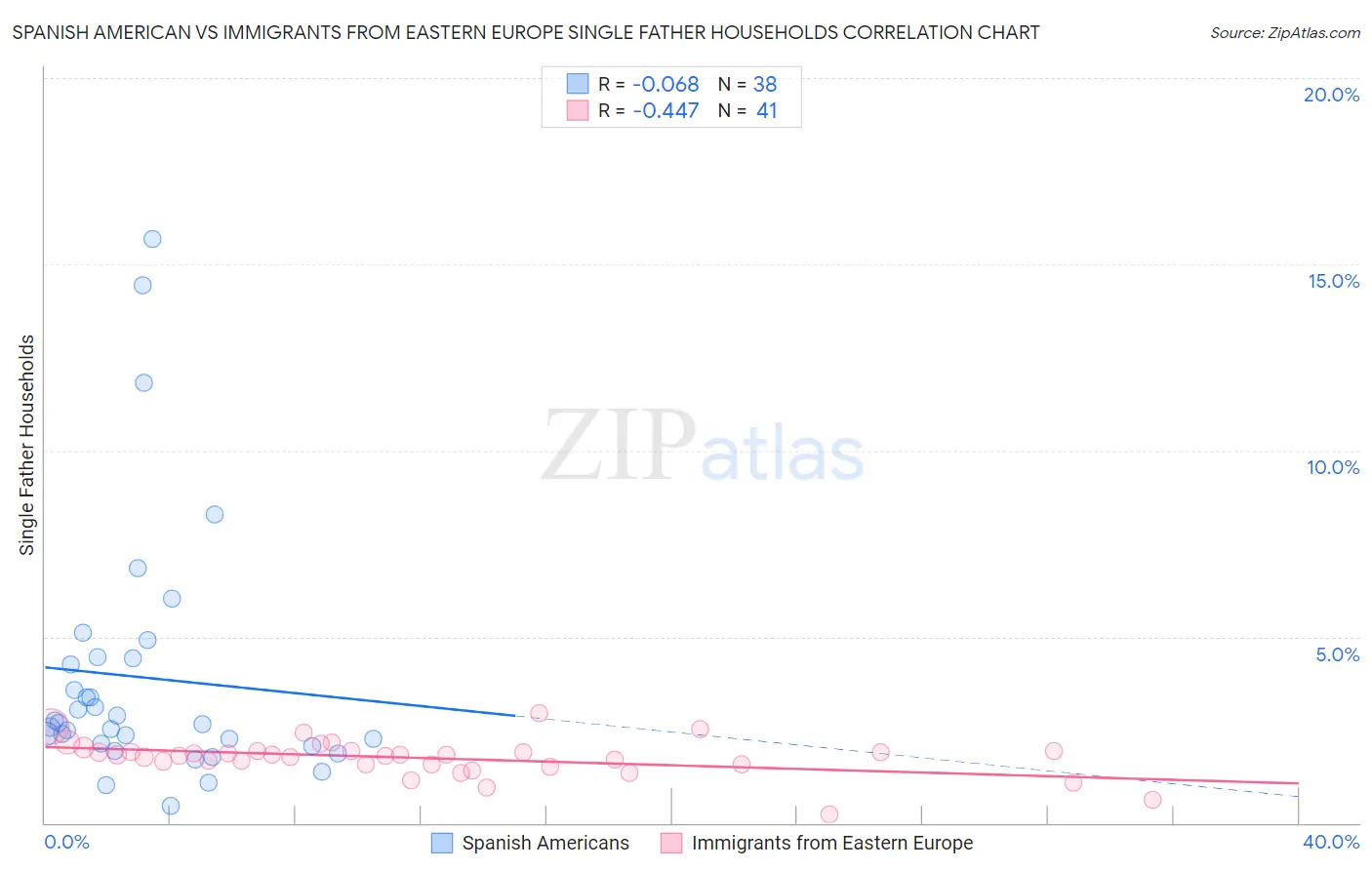 Spanish American vs Immigrants from Eastern Europe Single Father Households