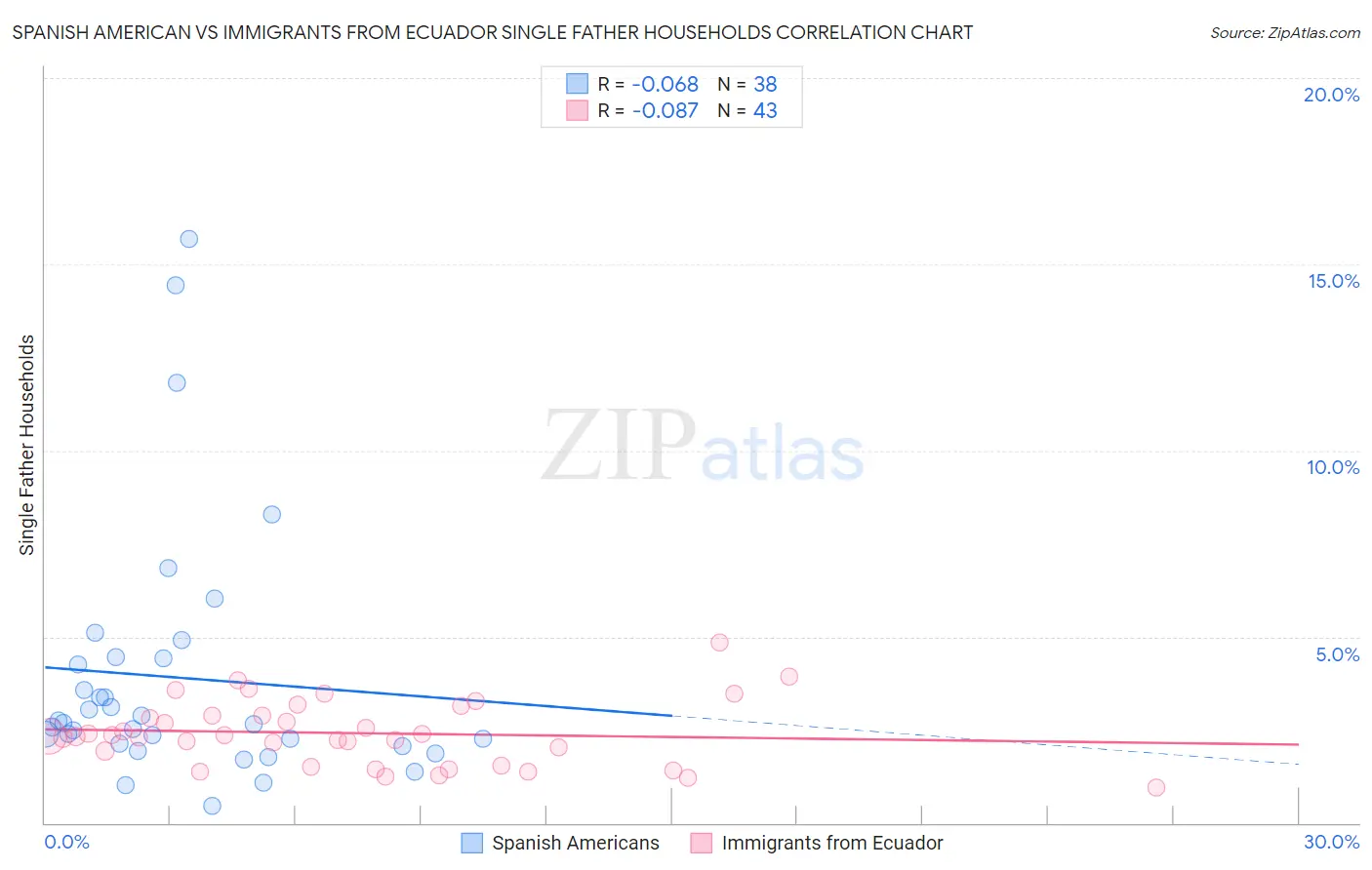 Spanish American vs Immigrants from Ecuador Single Father Households