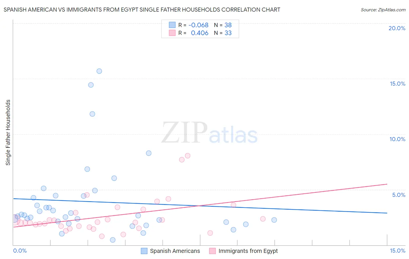 Spanish American vs Immigrants from Egypt Single Father Households
