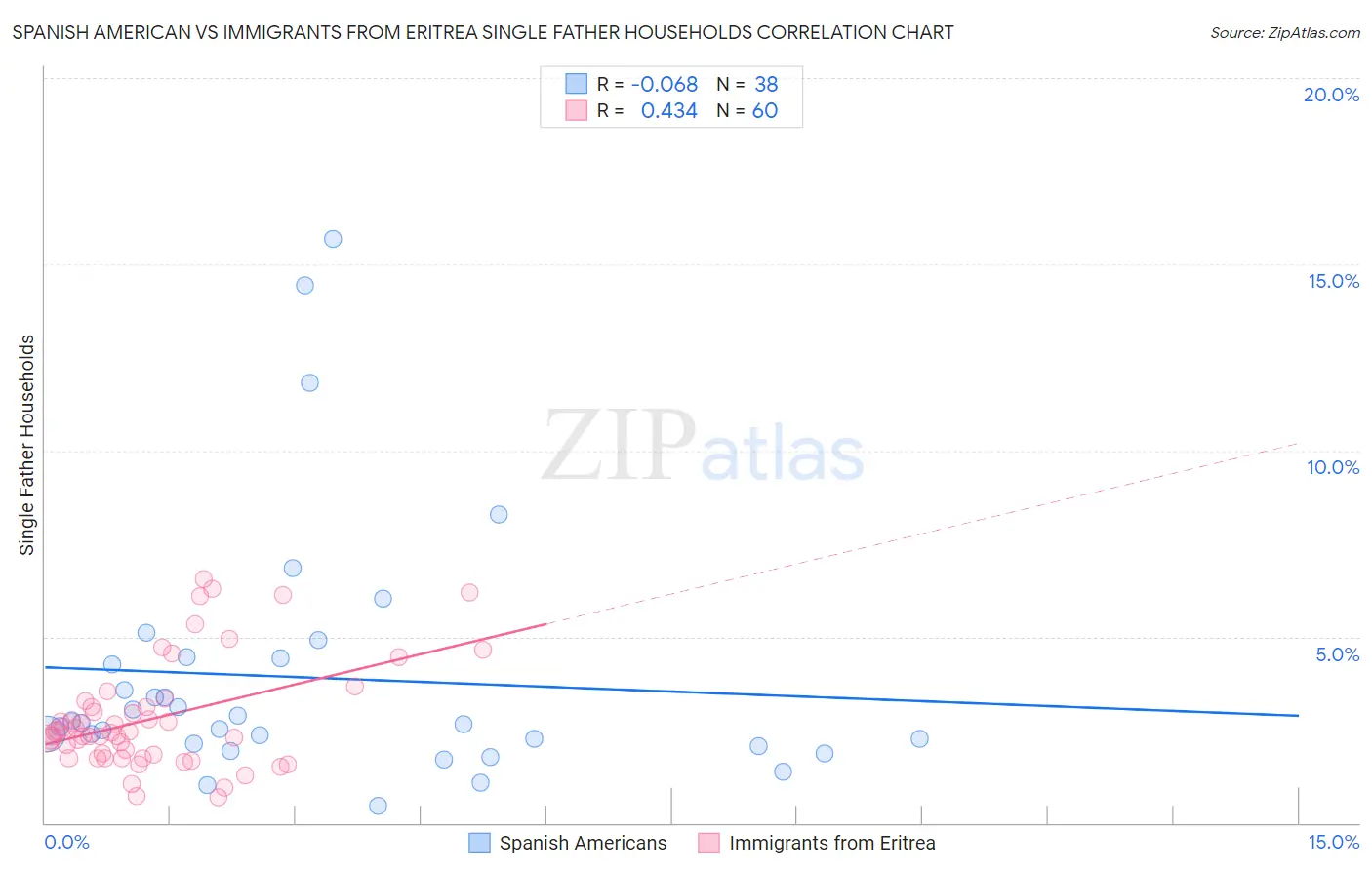 Spanish American vs Immigrants from Eritrea Single Father Households