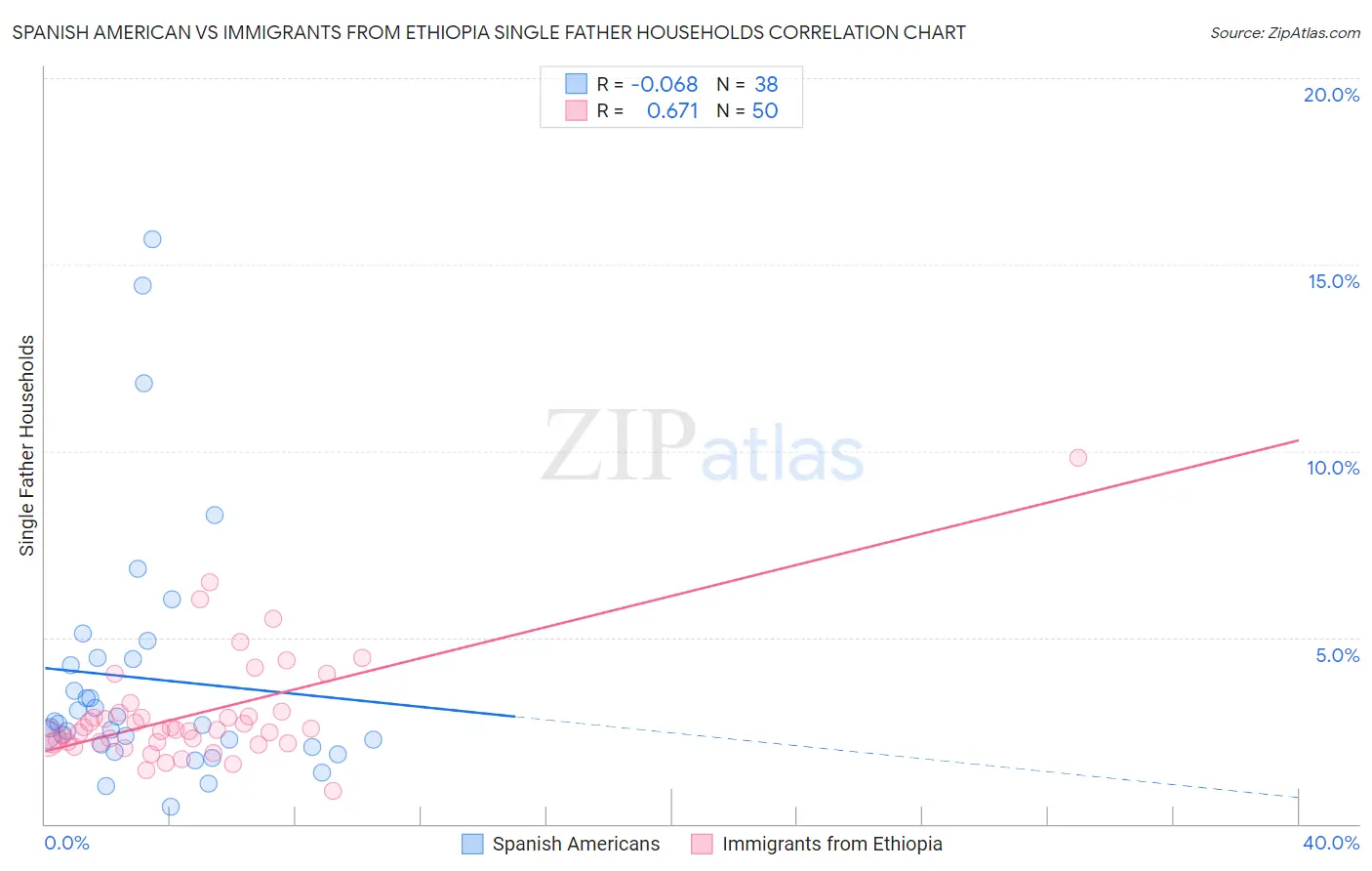 Spanish American vs Immigrants from Ethiopia Single Father Households