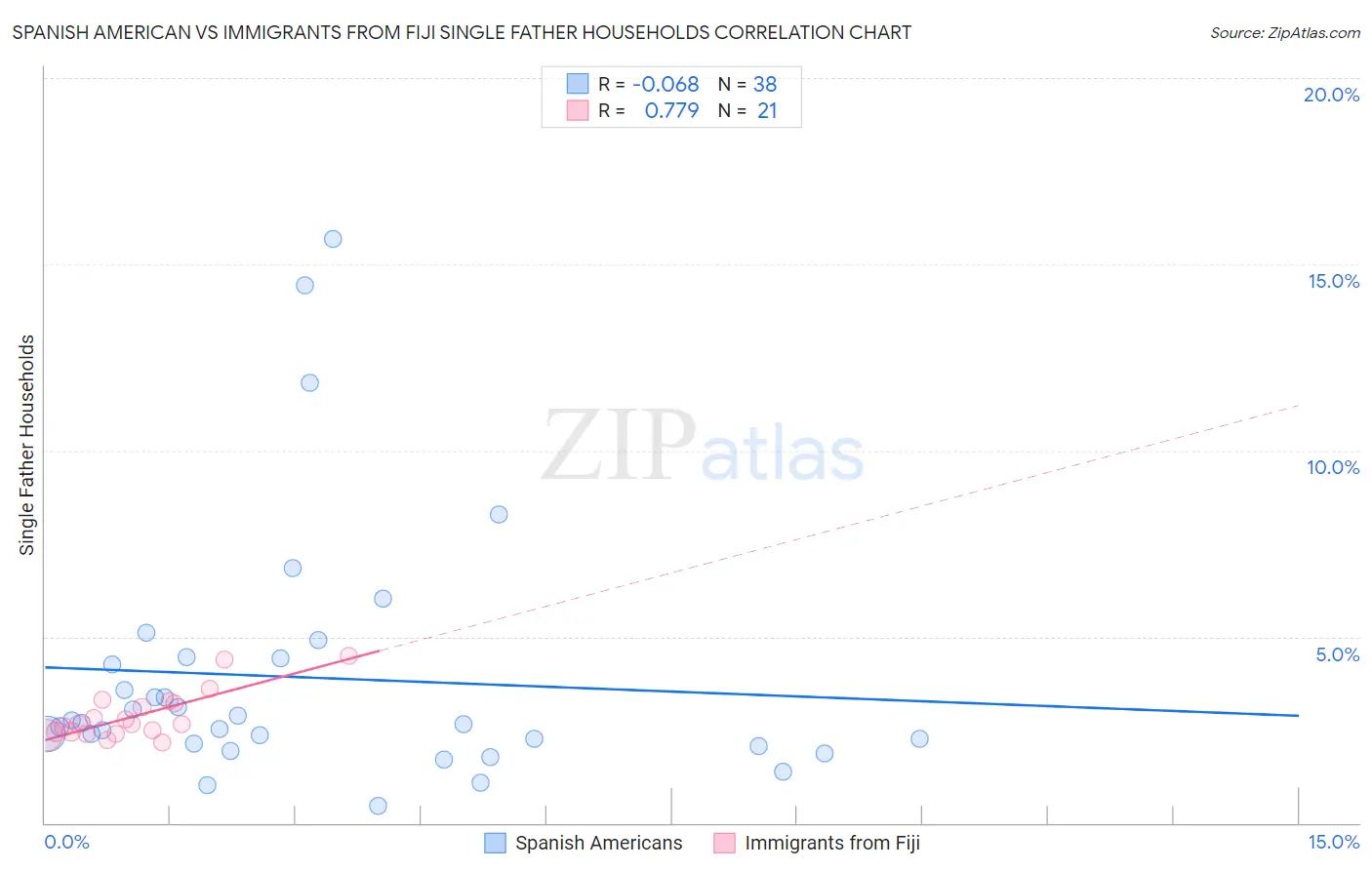 Spanish American vs Immigrants from Fiji Single Father Households
