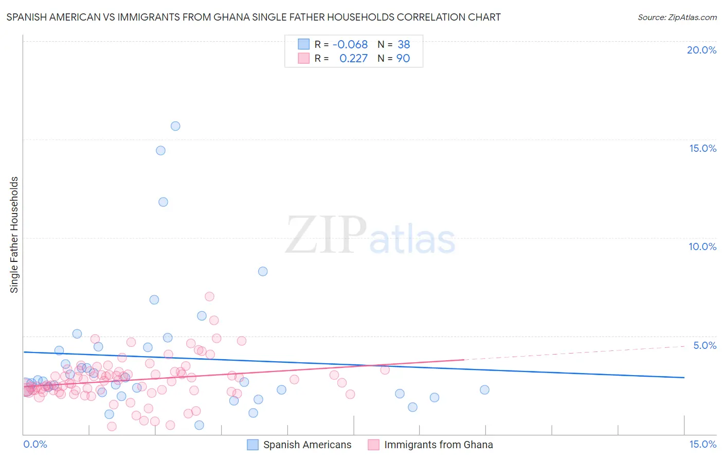 Spanish American vs Immigrants from Ghana Single Father Households
