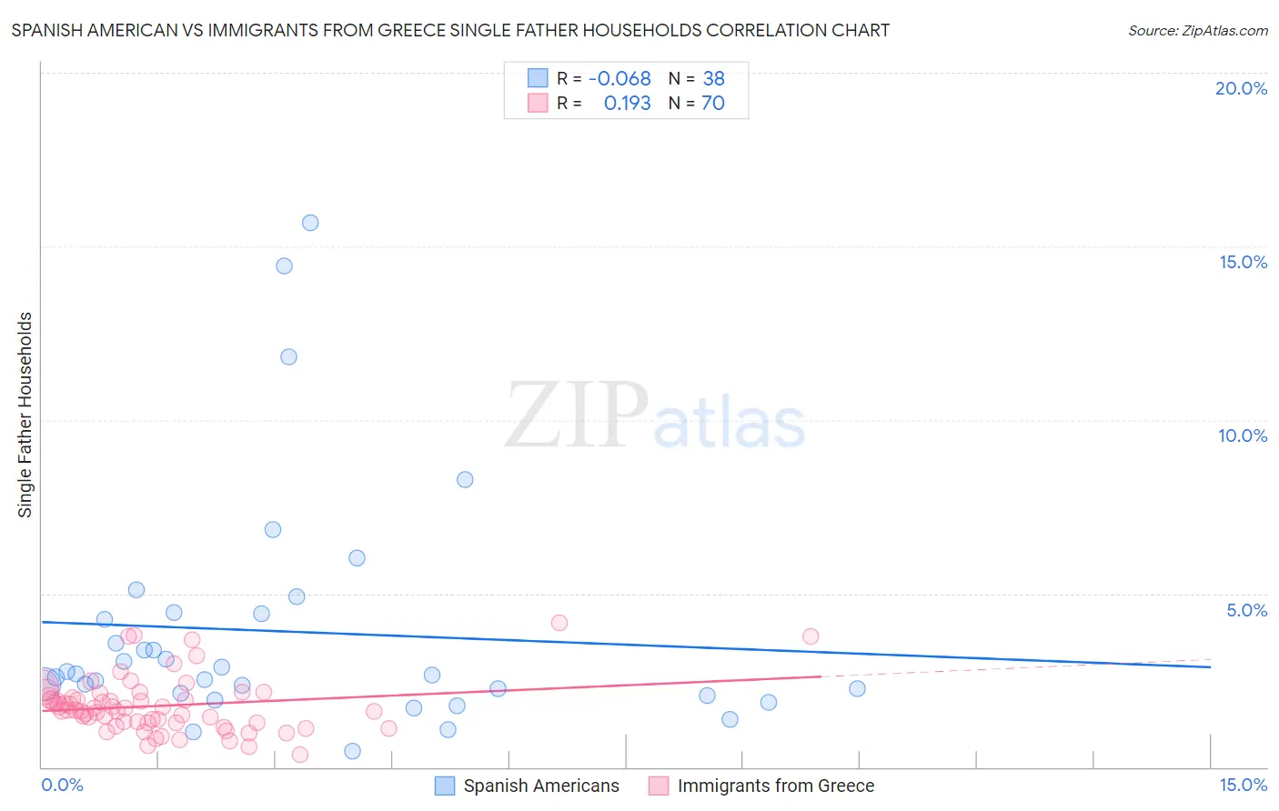 Spanish American vs Immigrants from Greece Single Father Households