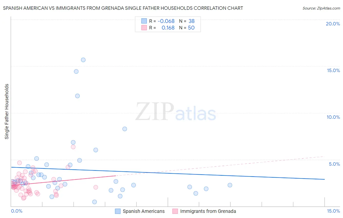 Spanish American vs Immigrants from Grenada Single Father Households