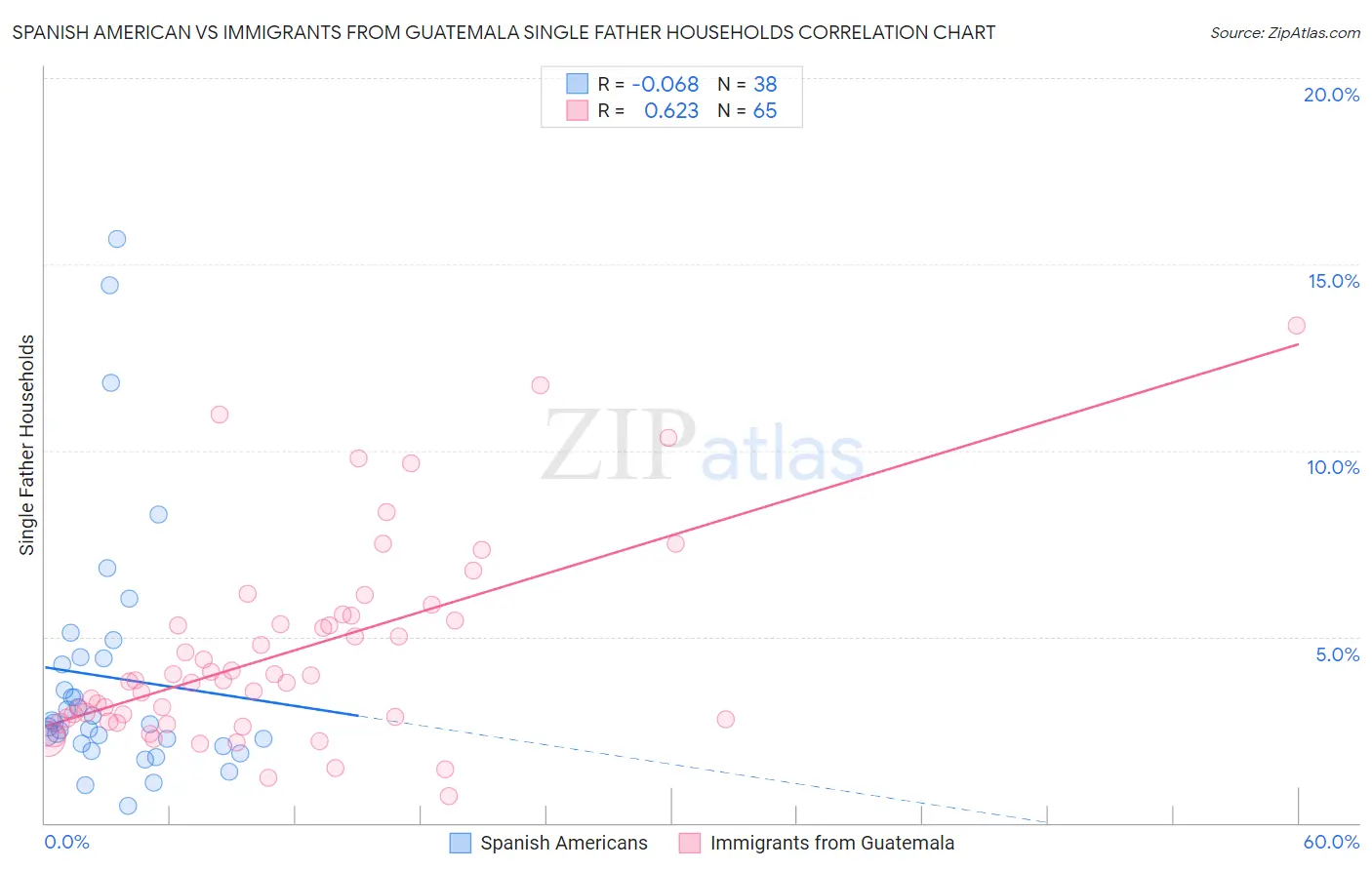 Spanish American vs Immigrants from Guatemala Single Father Households