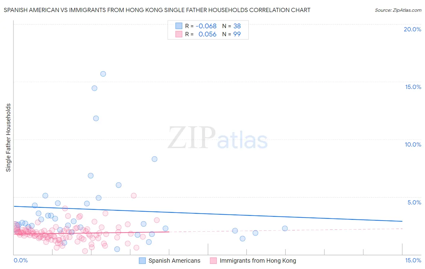 Spanish American vs Immigrants from Hong Kong Single Father Households