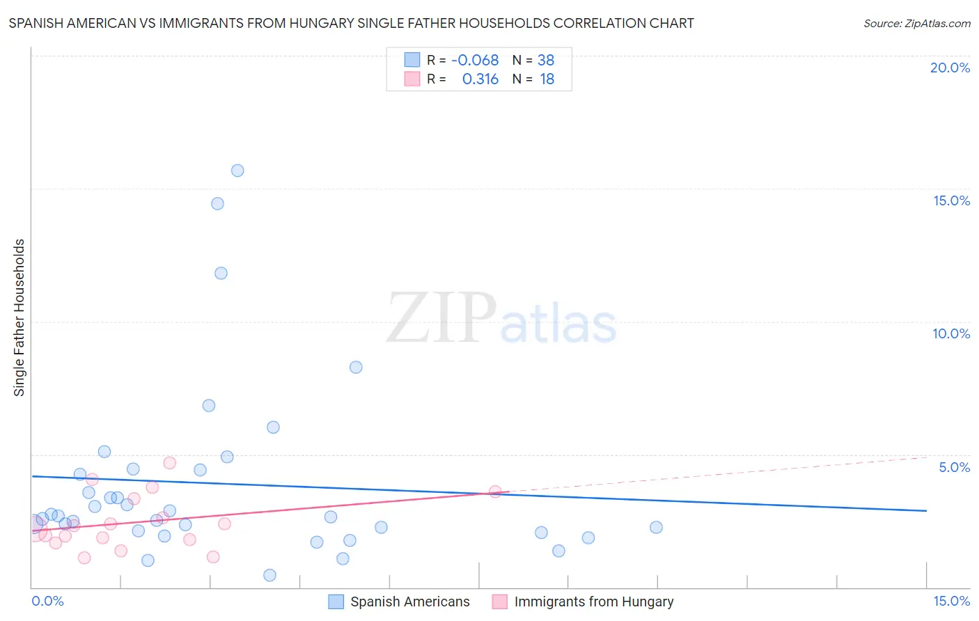 Spanish American vs Immigrants from Hungary Single Father Households