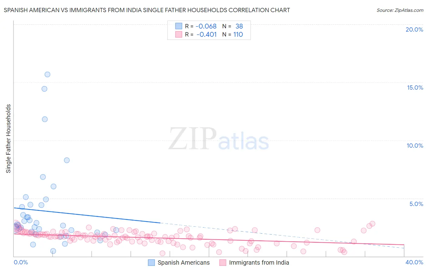 Spanish American vs Immigrants from India Single Father Households